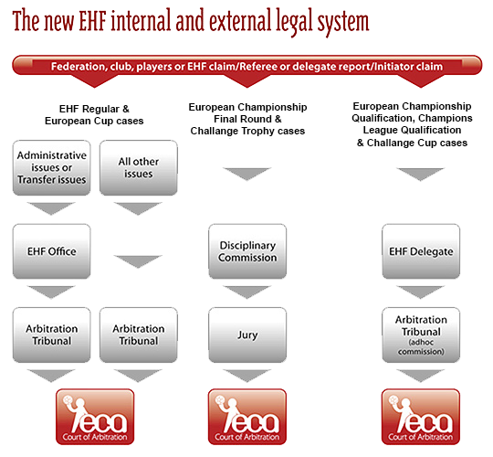 eca diagram